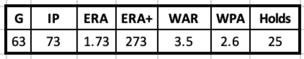 Archie Bradley 2017 Stats