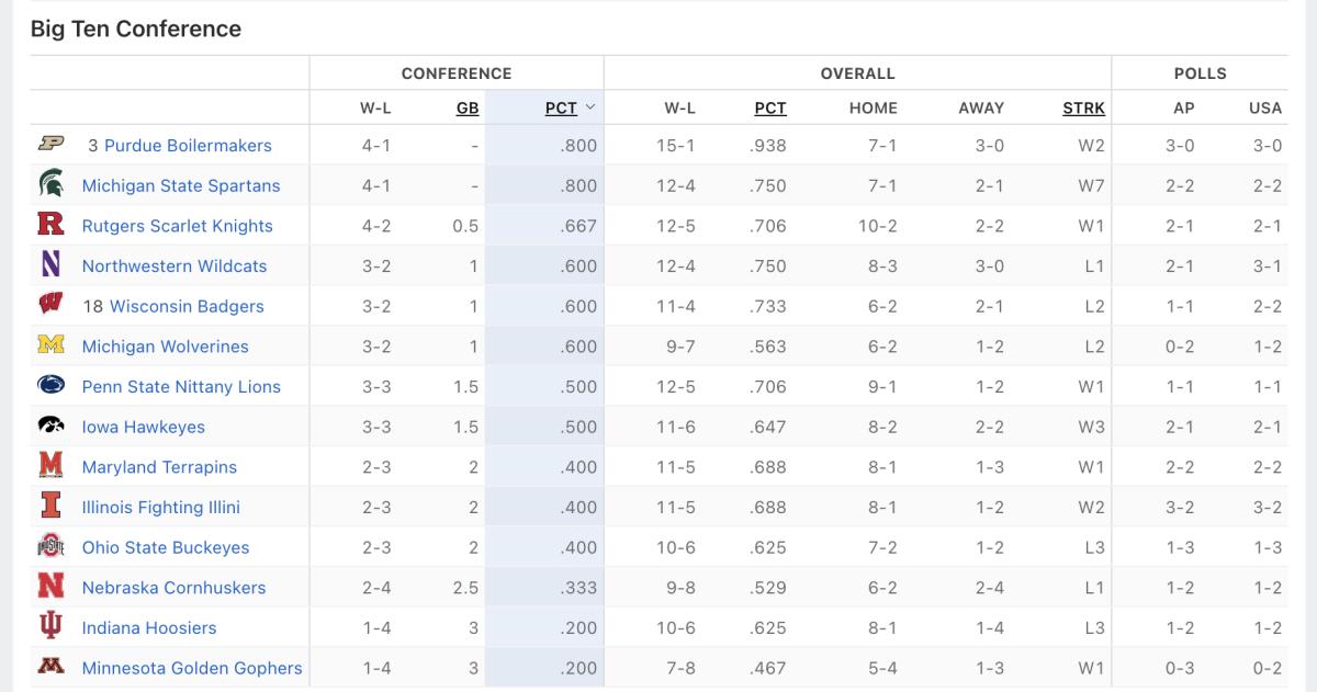 Big Ten standings through Thursday night, Jan, 12, 2023