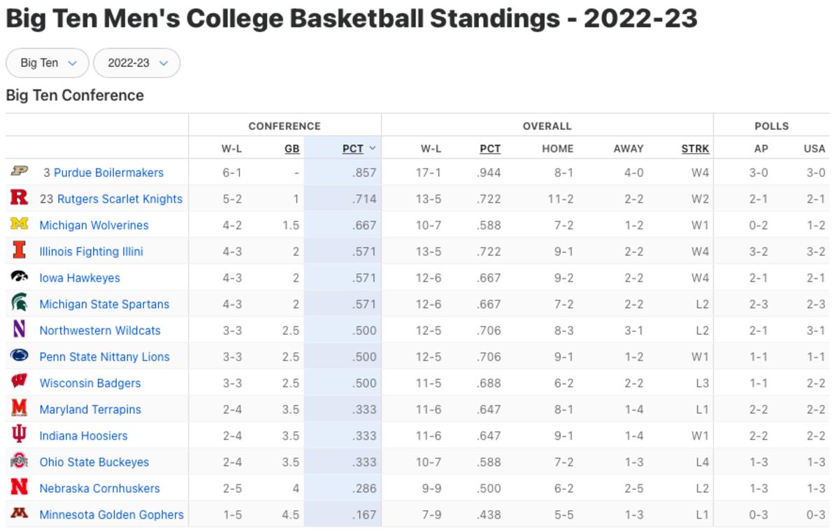 Big Ten men's basketball standings through Monday, Jan. 16