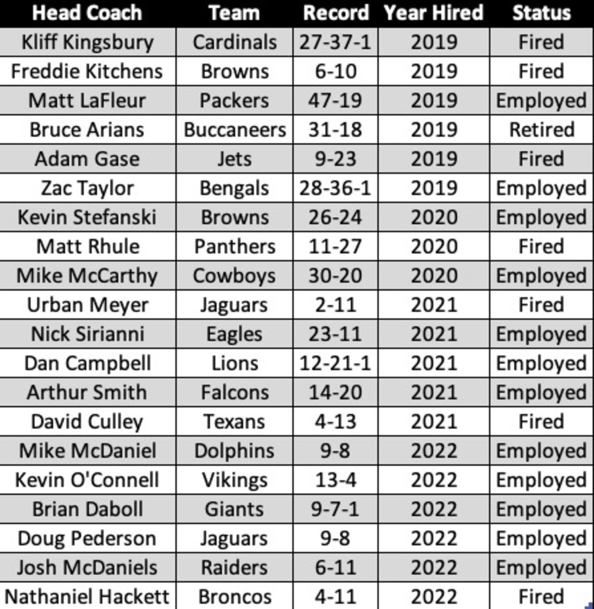 Records of NFL head coaches hired from 2019-2022 who came with an offensive background