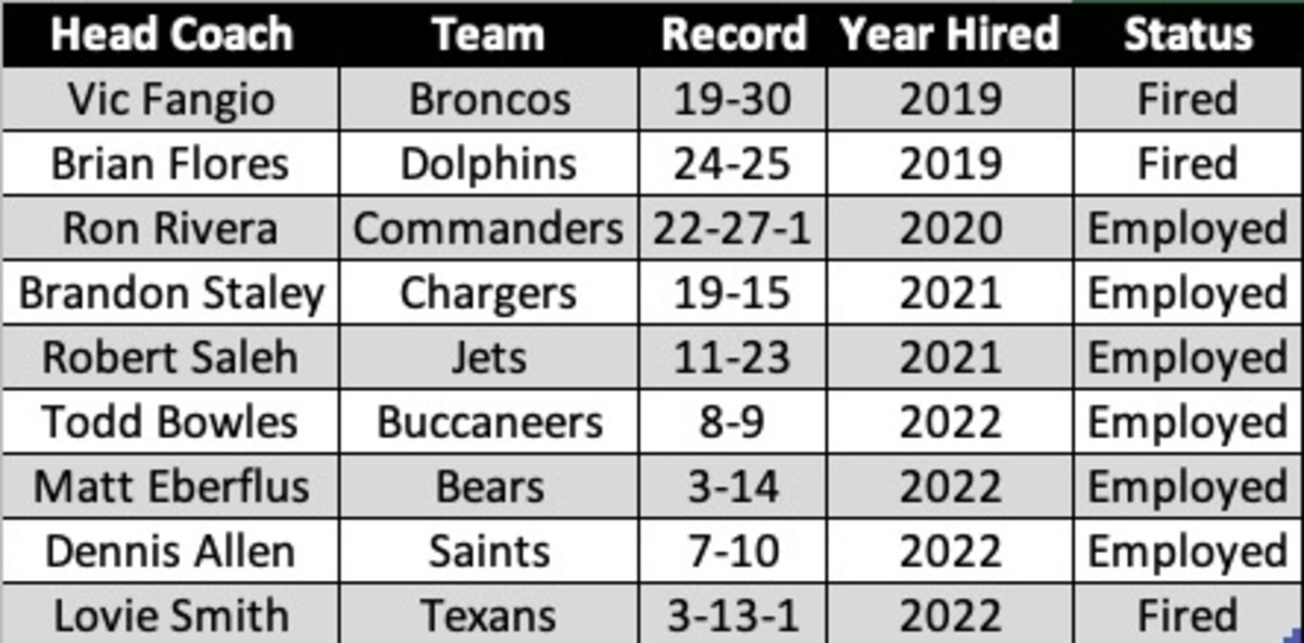 Records of NFL head coaches hired from 2019-2022 who came with a defensive background.