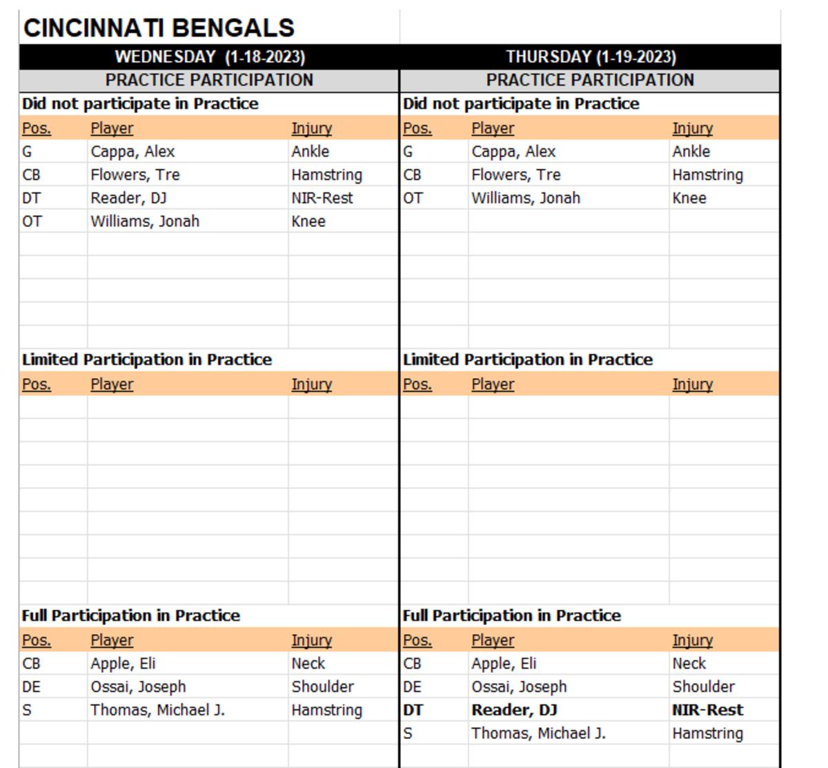 Bengals LT Jonah Williams (knee), RG Alex Cappa (ankle) ruled out vs. Bills  in Divisional Round