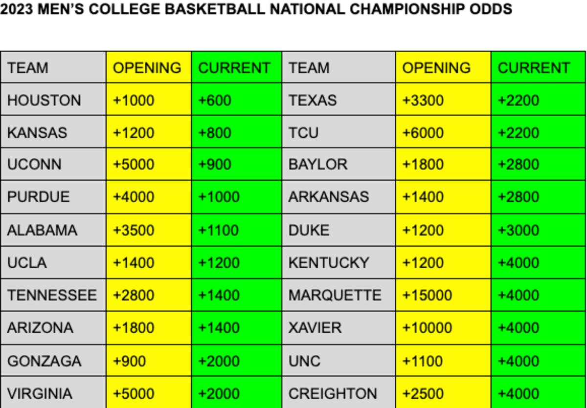 2023 NCAA men’s college basketball future odds Sports Illustrated