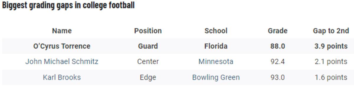 Just How Good Was Florida's O'Cyrus Torrence in 2022? PFF Weighs