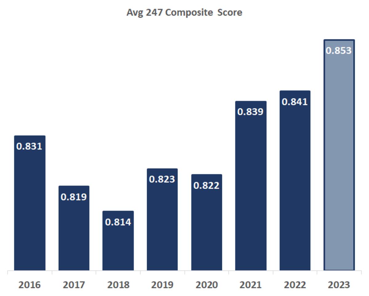 Avg 247 Score 2023