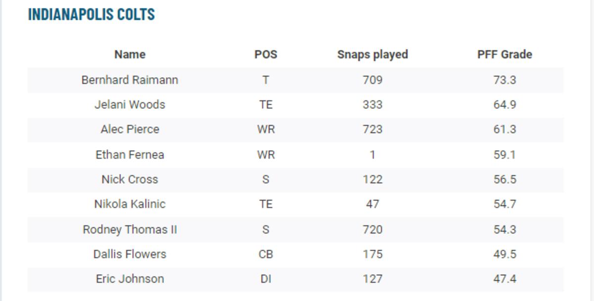 PFF OLine grades in detail, Week 2 : r/Colts