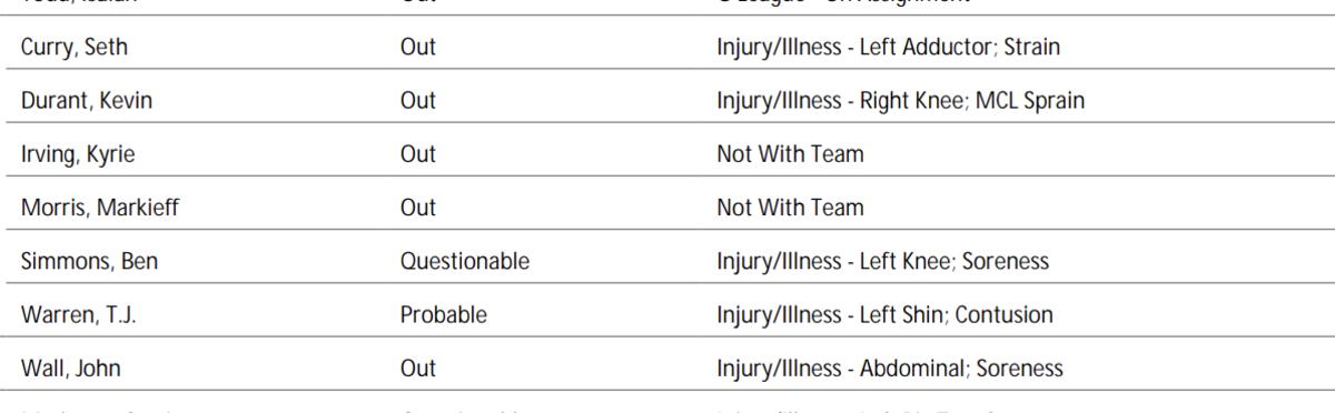 NBA's official injury report 