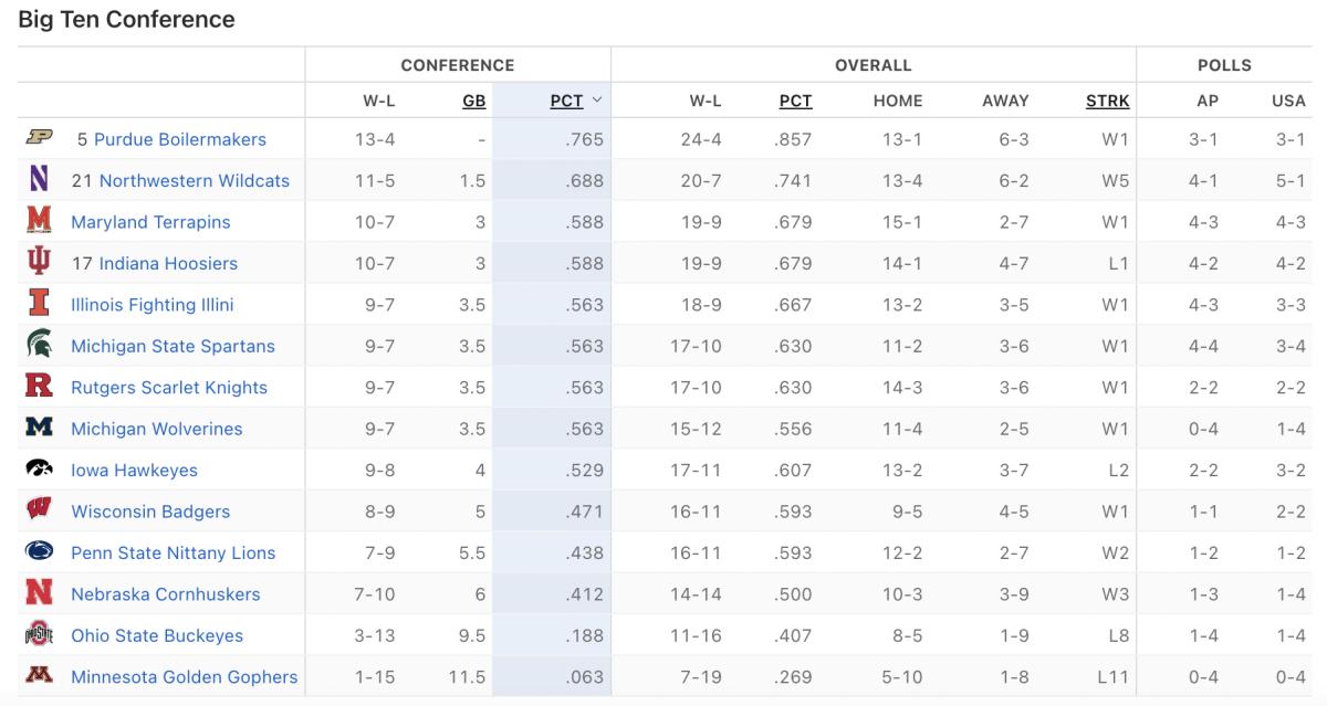 Big Ten standings through Wednesday night's games.