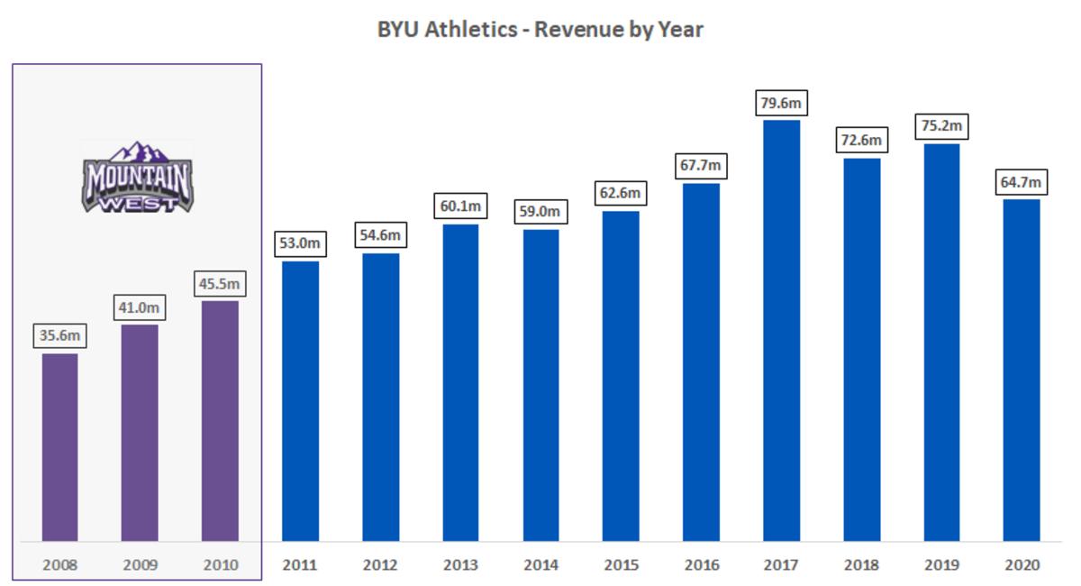 BYU Revenue by Year 2008-2020