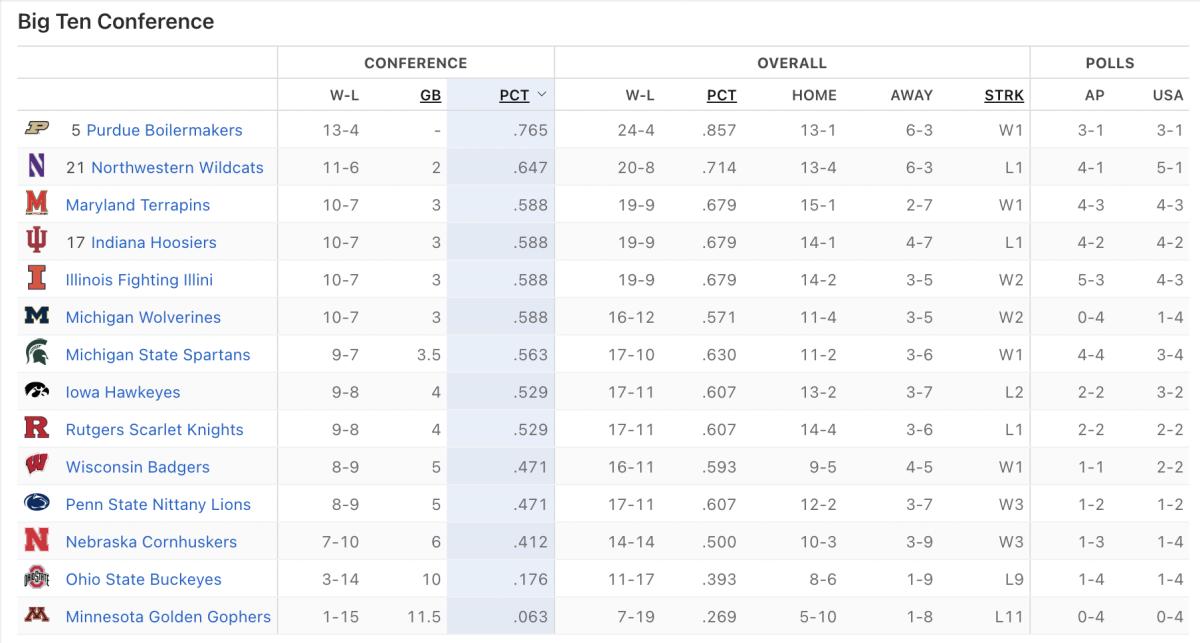 Big Ten standings through the games of Thursday, Feb. 23