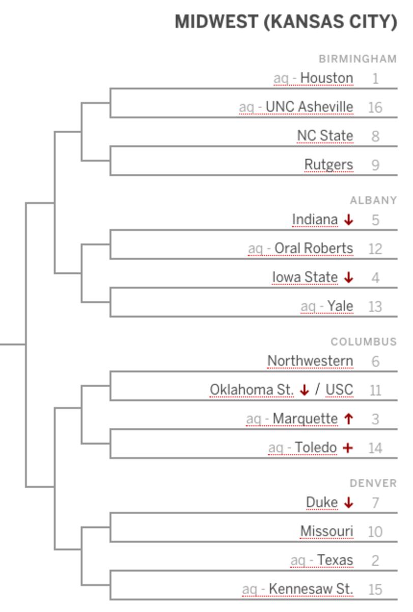 Indiana is a No. 5 seed in the Midwest region in Joe Lunardi's latest Bracketology.