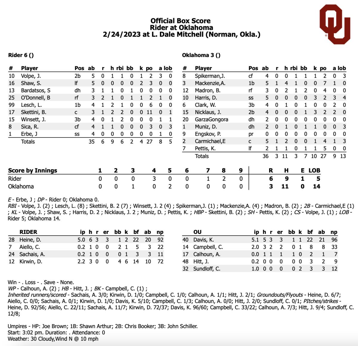 OU Baseball Oklahoma Strands 14 Baserunners in Home Loss to Rider