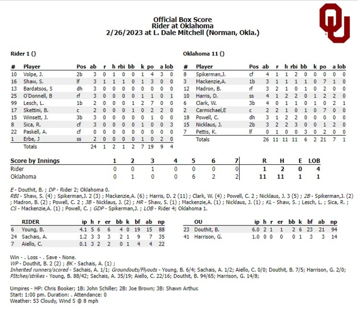 OU Baseball: Oklahoma Run-Rules Rider to Win Series - Sports Illustrated  Oklahoma Sooners News, Analysis and More