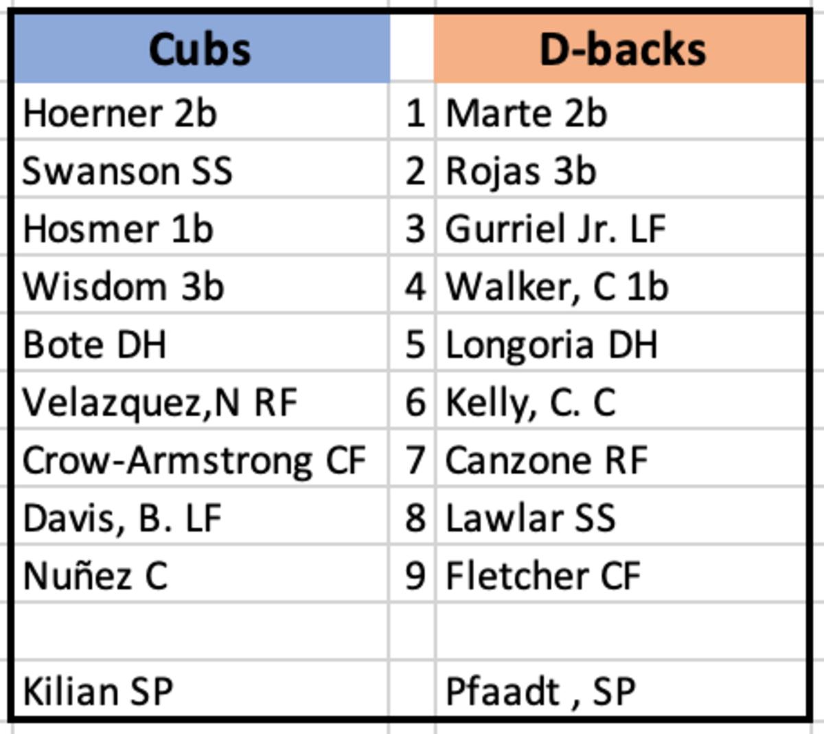 Cubs at D-backs Lineup February 27th