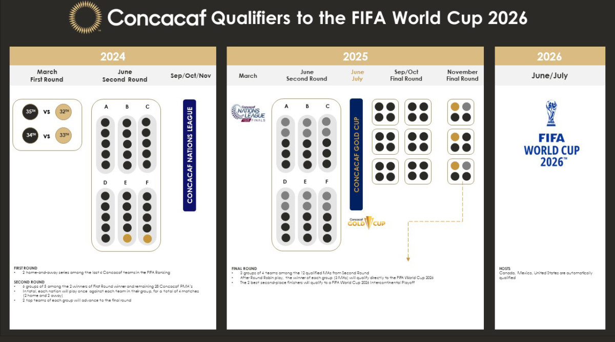Concacaf Fifa World Cup Qualifiers 2024 Table Cordy Dominga