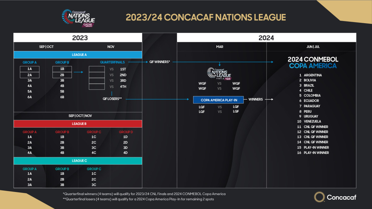 Draw reveals groups for Concacaf teams in Copa America 2024