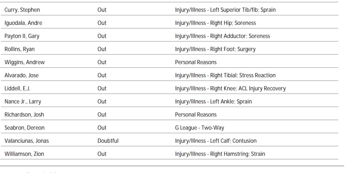 NBA's official injury report 