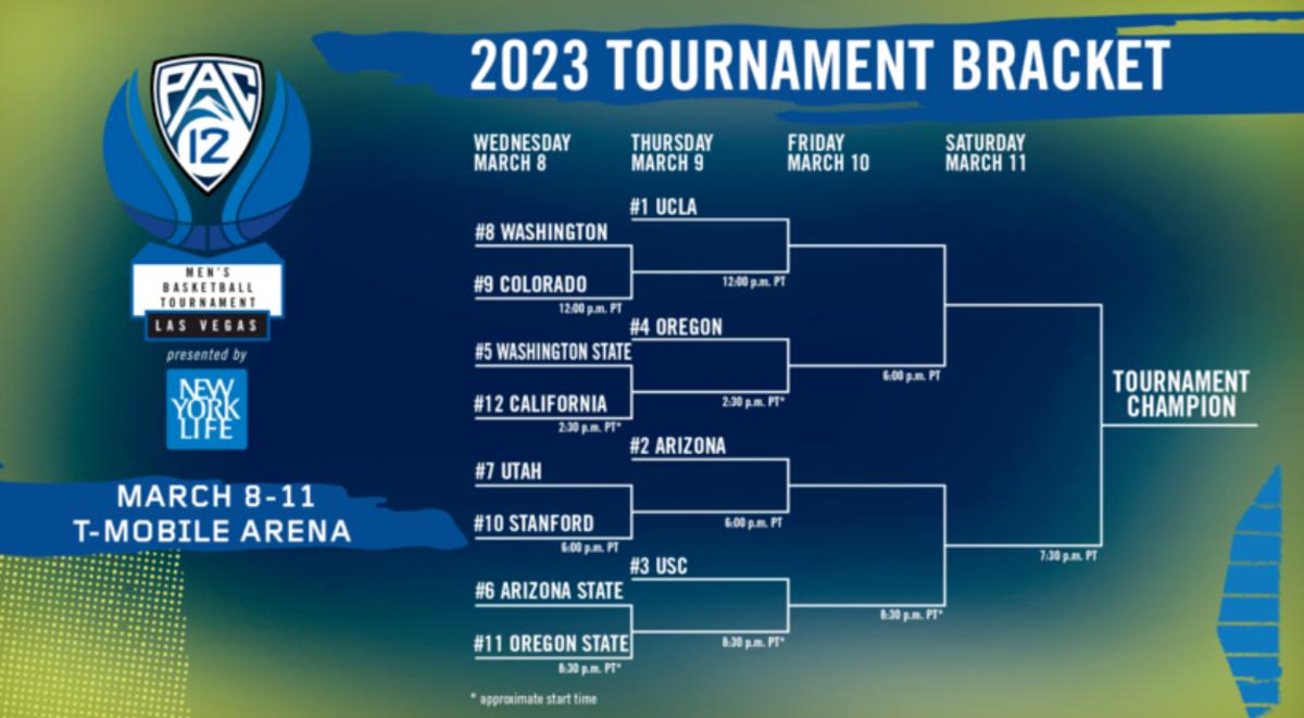 Bracket Set for Men's Pac-12 Tournament - Sports Illustrated Cal Bears