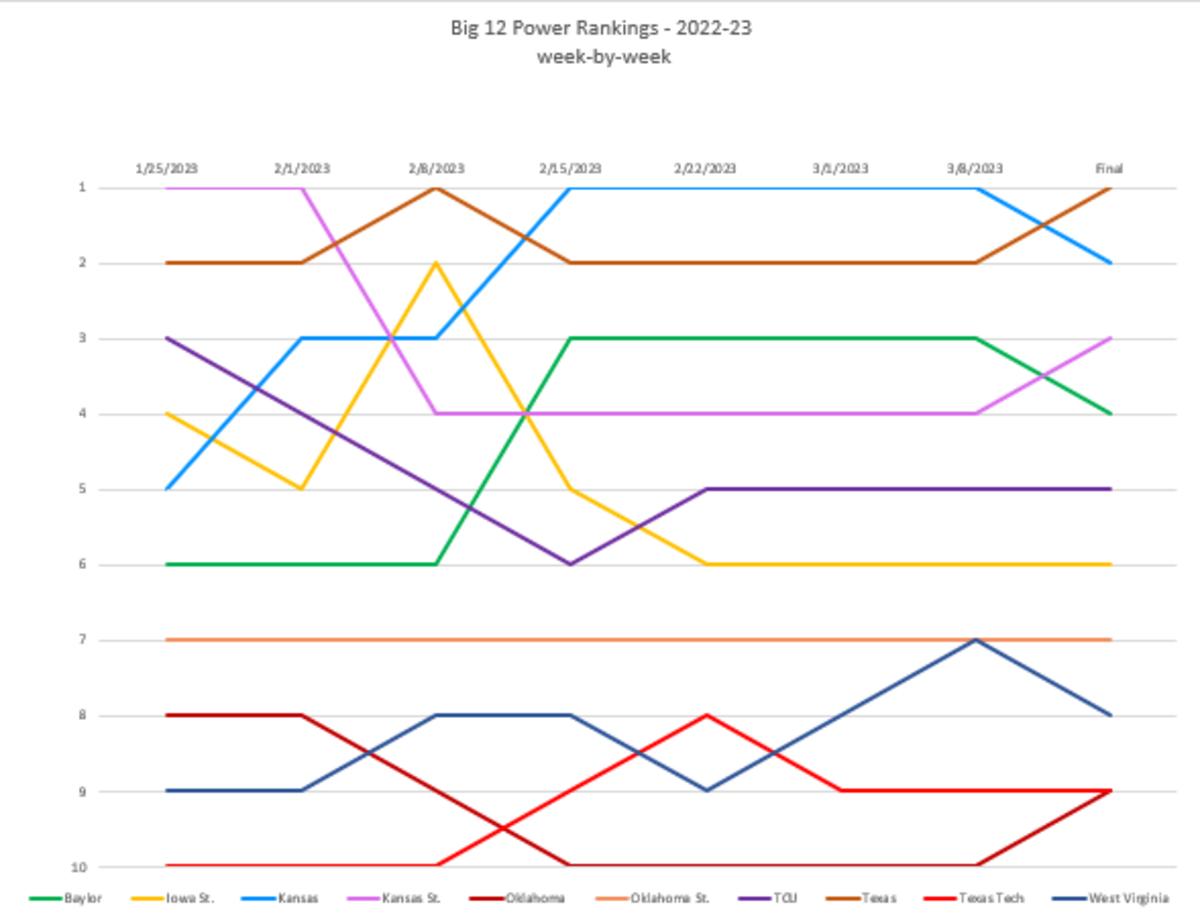 Power Rankings: 2023 Week 9