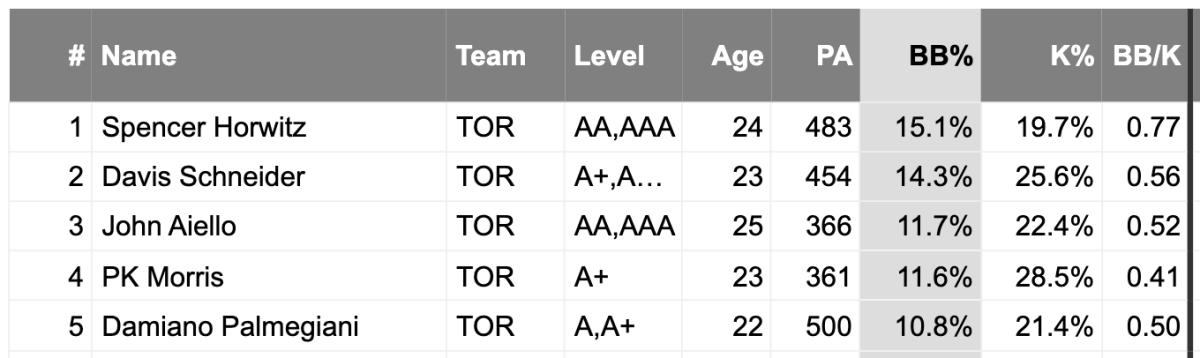 Blue Jays Qualified Minor-League Walk Rate Leaders (2022)