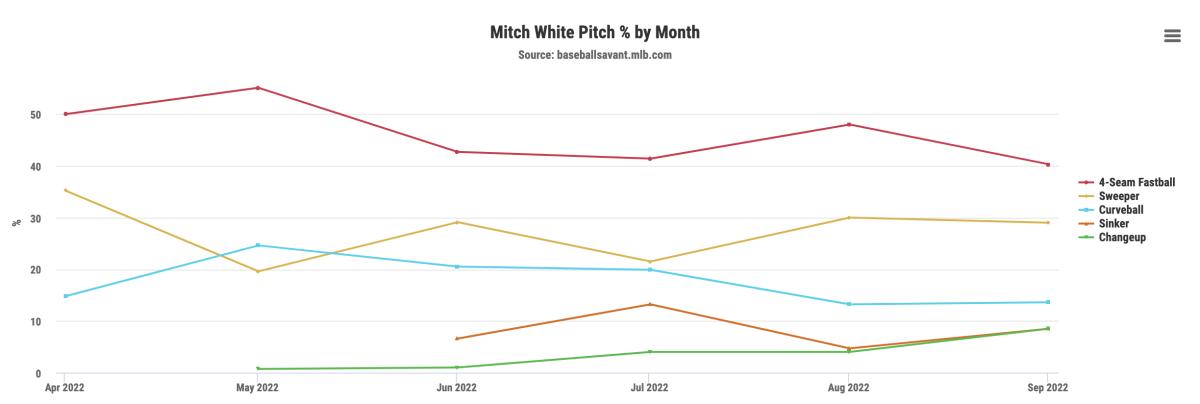 Mitch White's Pitch Usage By Month (2022)