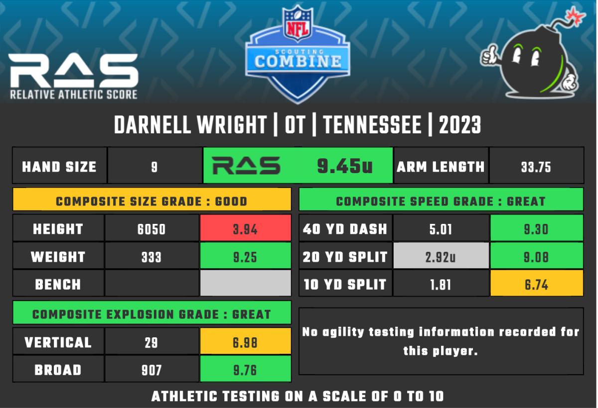 RAS Score for Wright from last weekend's Combine (Courtesy of RAS.Football)