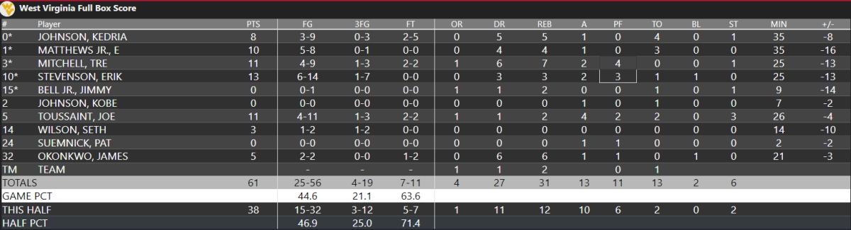 Smith has Efficient Second Half in Win over Carolina - Sports Illustrated  West Virginia Mountaineers News, Analysis and More