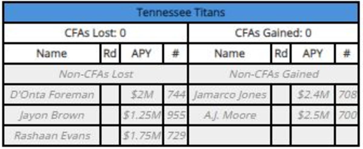 Full list of 2022 compensatory draft picks - Titans get a 4th and