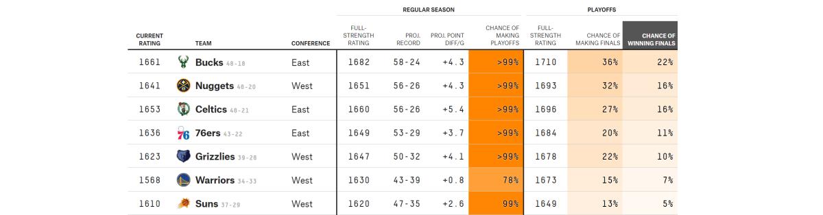 FiveThirtyEight NBA