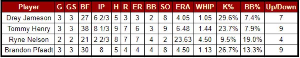Cactus League Stats for Drey Jameson, Tommy Henry, Ryne Nelson, and Brandon Pfaadt.