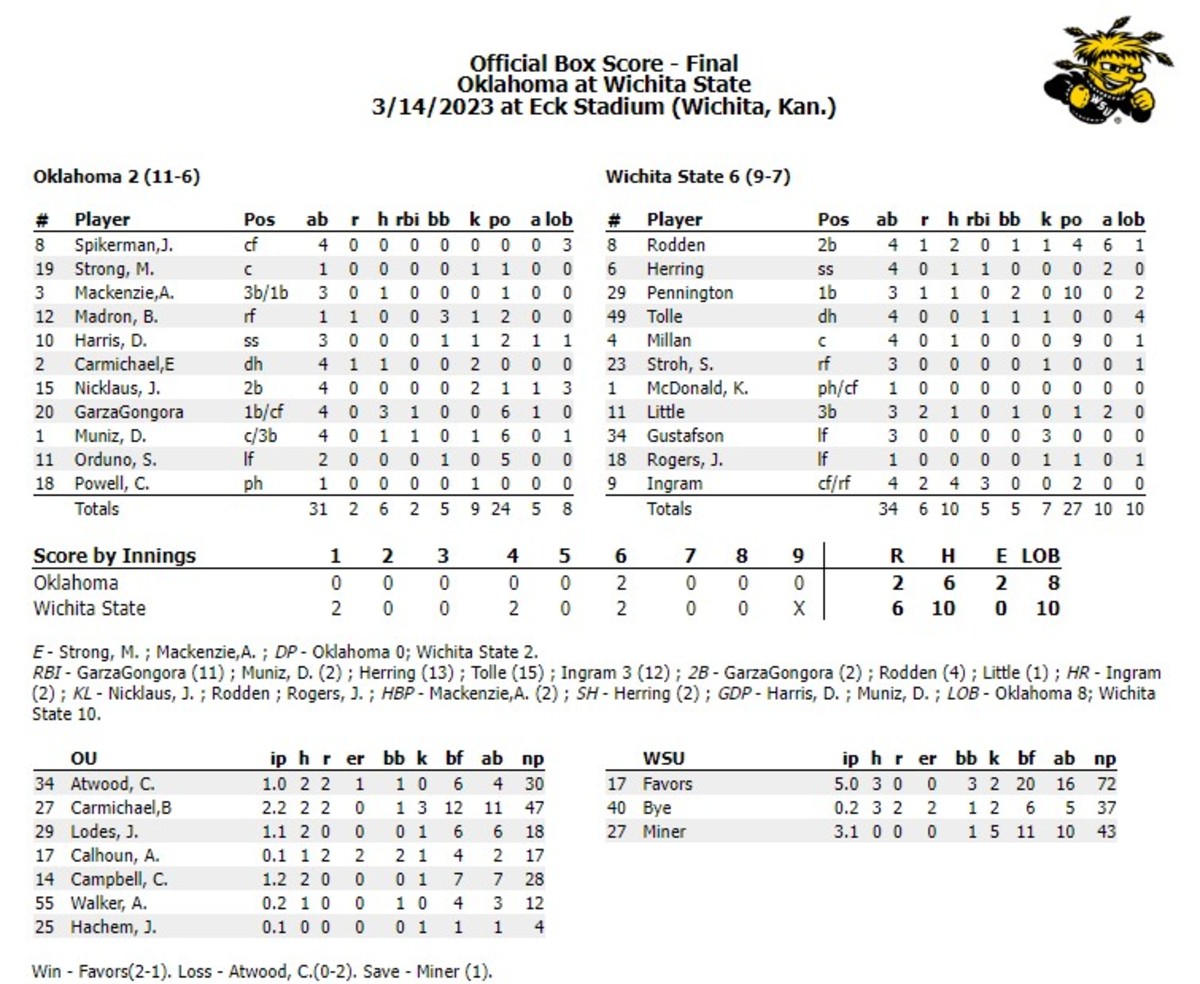 Oklahoma Sooners Baseball Picks Up First Road Win With 3-2