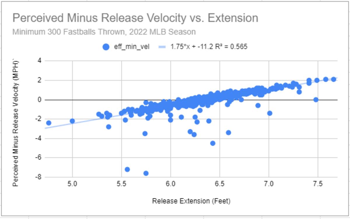 pv-rv vs. extension