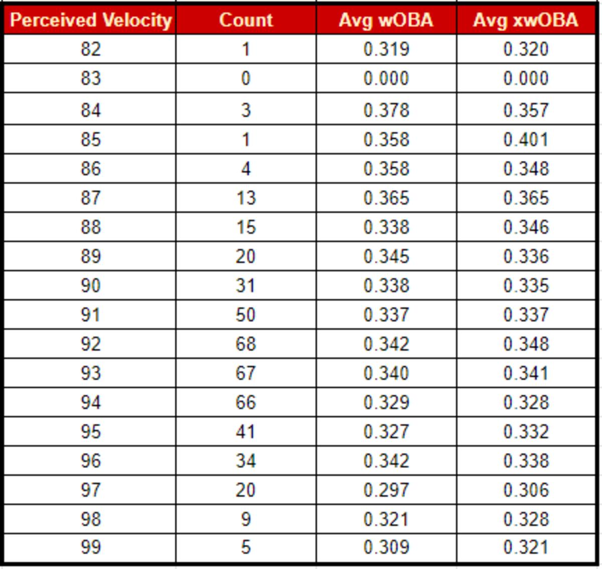 Perceived Velocity Table and wOBA/xwOBA at each velocity grouping