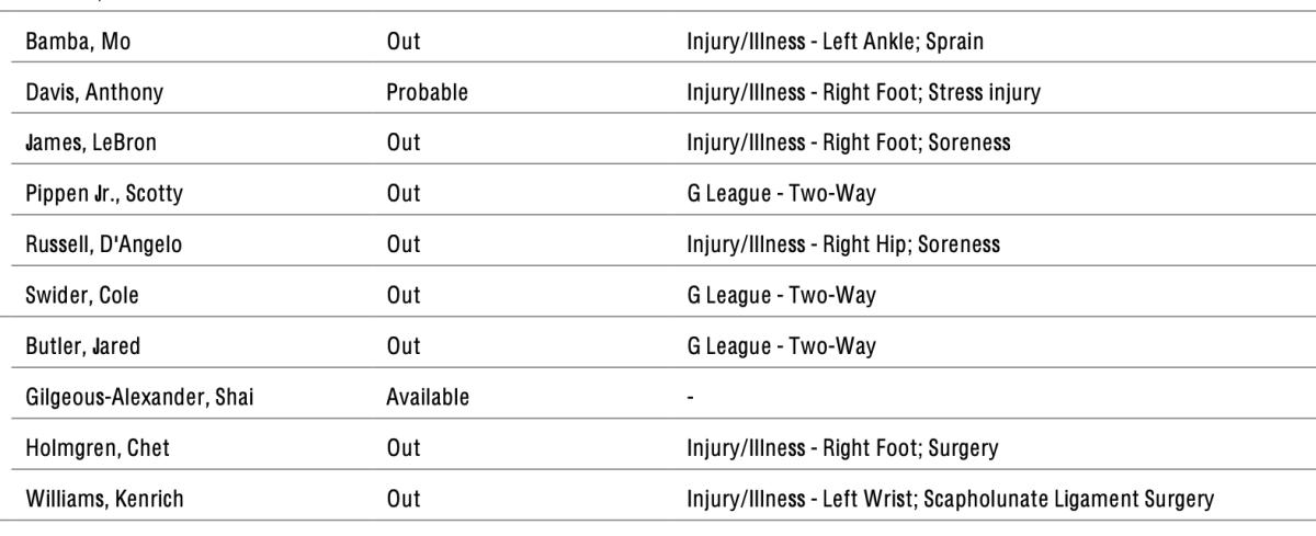 Thunder And Lakers Final Injury Reports And Starting Lineups ...