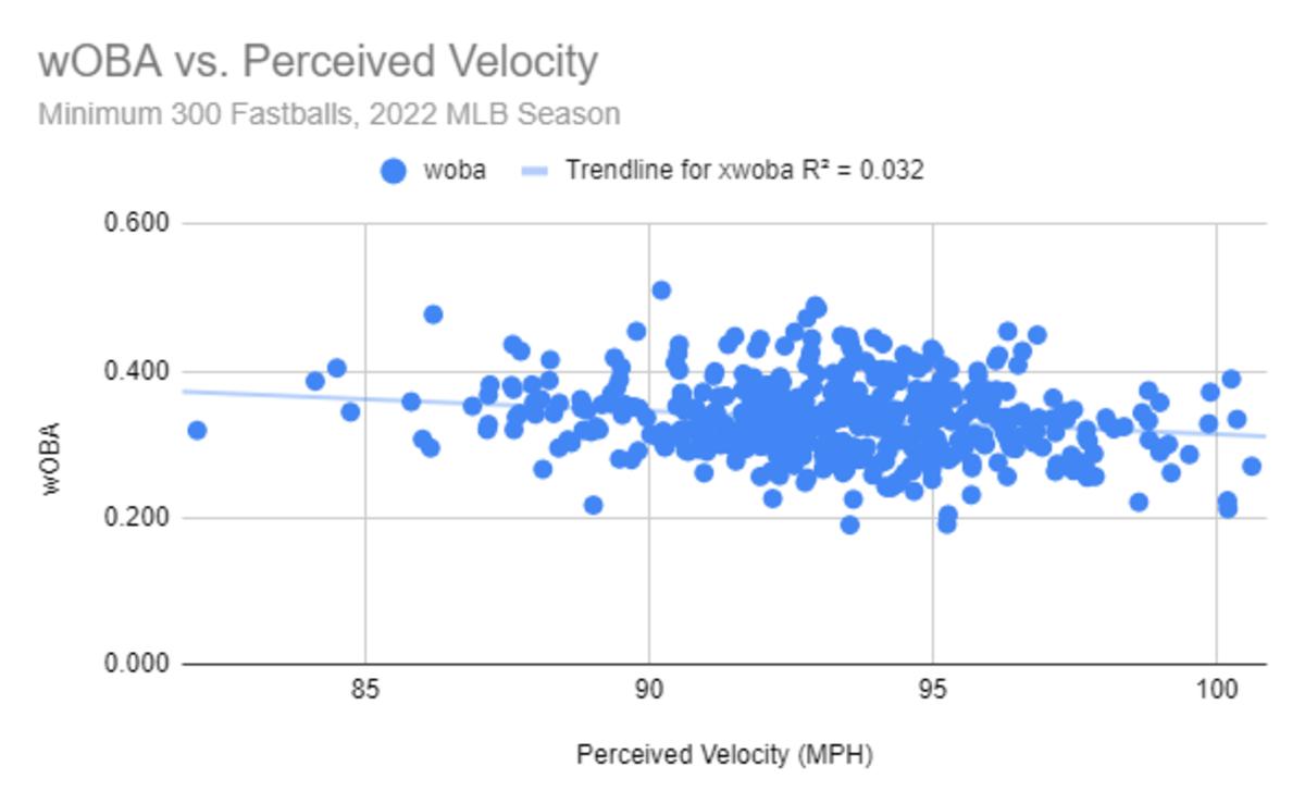 wOBA vs. Perceived Velocity Scatterplot