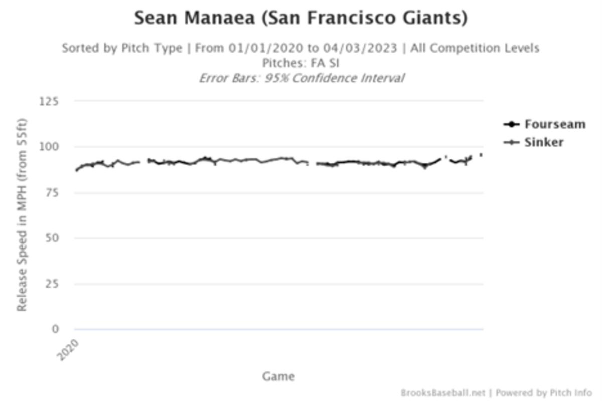 Player Profile: Will Sean Manaea Rebound with the Giants?