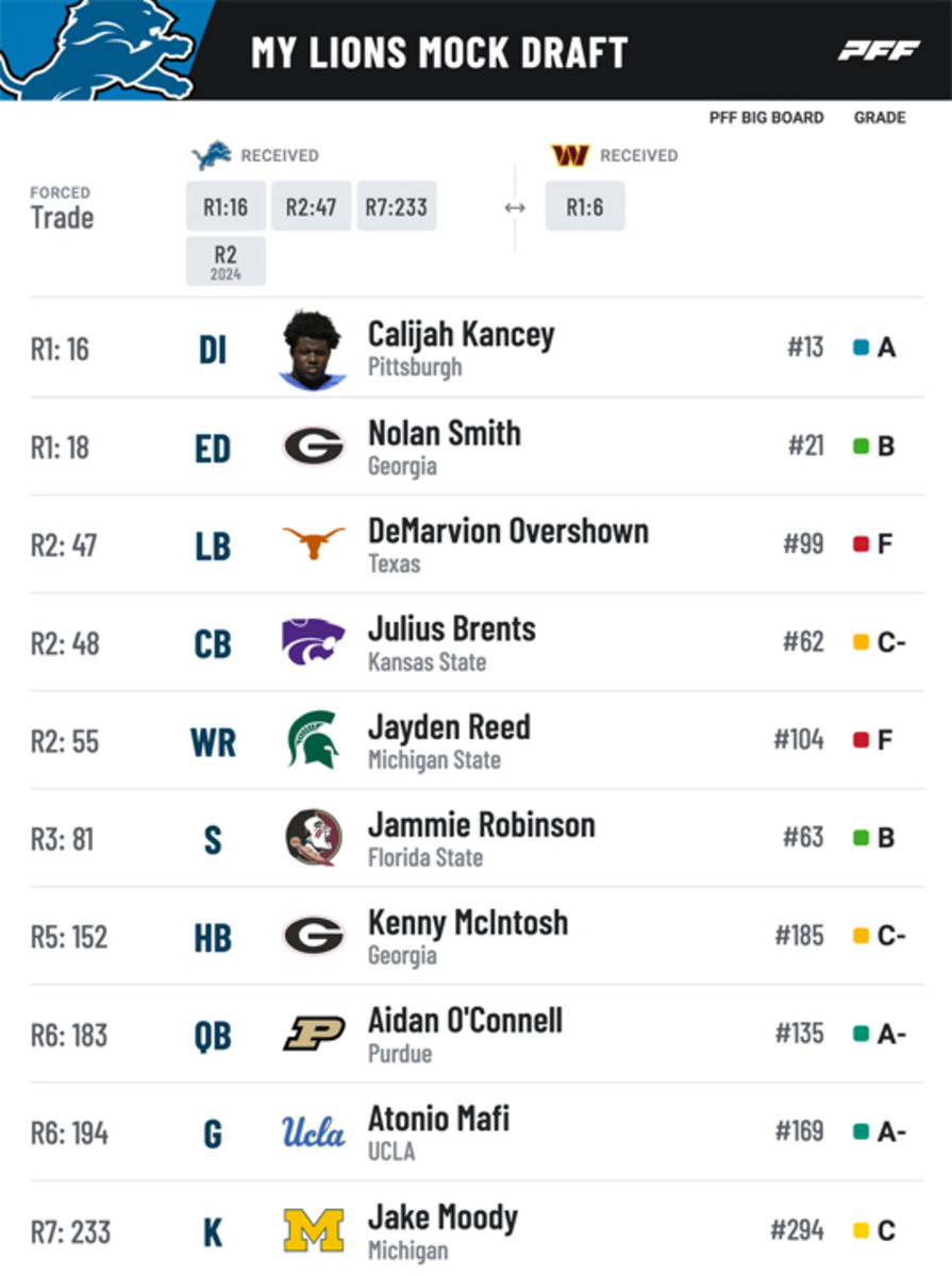 Detroit Lions 2023 NFL Mock Draft Simulation 1.0