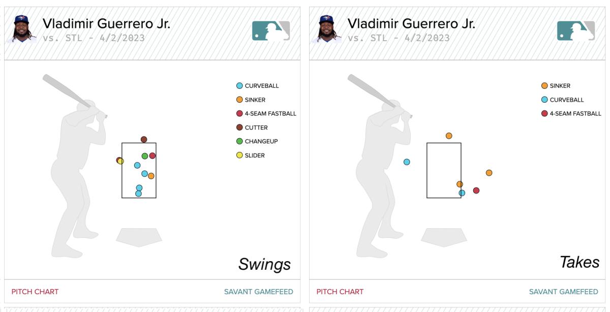 Pitches Vlad swung against (left) vs took (right) in Sunday's game against the Cardinals.