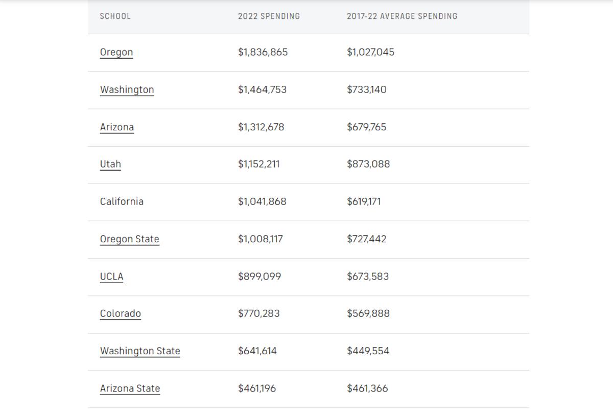 An Analysis Of College Football Recruiting Costs