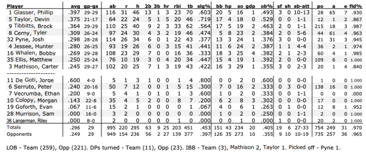 Indiana's hitting statistics entering weekend series against Iowa.