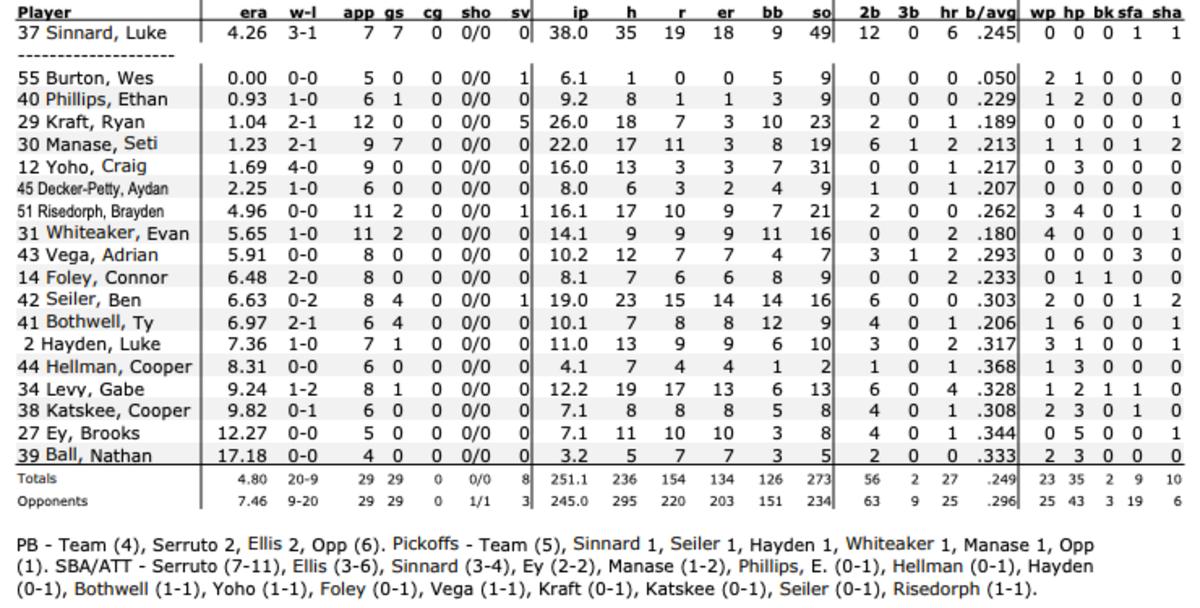 Indiana pitching statistics entering weekend series against Iowa.