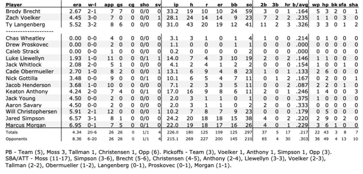 Iowa's pitching statistics entering weekend series at Indiana.