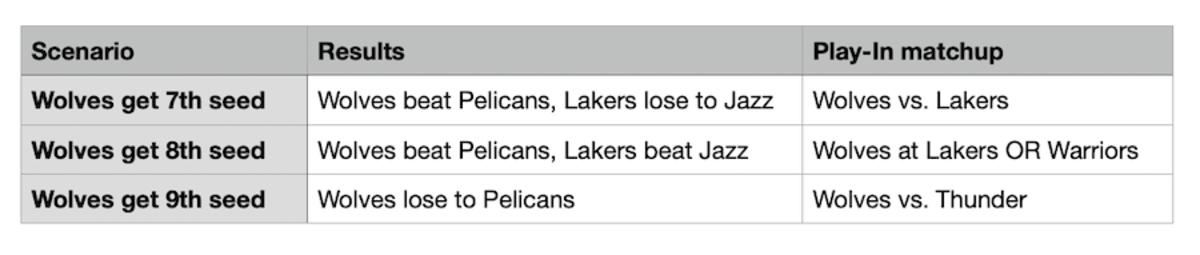 Playoff scenarios: How the Timberwolves finish 5th, 6th, 7th, 8th or 9th -  Sports Illustrated Minnesota Sports, News, Analysis, and More