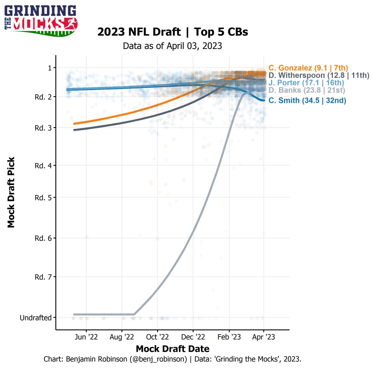 Jacksonville Jaguars 2023 NFL Draft: Mock Draft Tracker 5.0 Highlights  Strong Interest in Tight End and Cornerback Positions