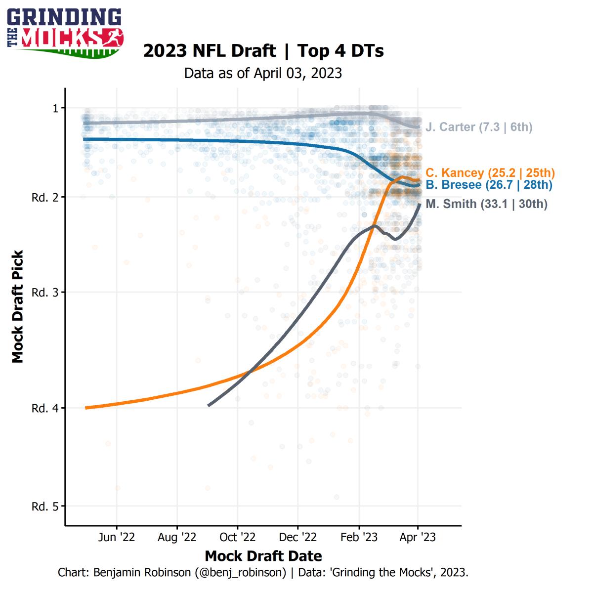 LegacyMaker Sports Network - The Top 10 are jockeying positions after Week  4. Here is what the 2022 NFL Top 10 Draft Order looks like currently. #LMSN  #NFL #NFLDraft