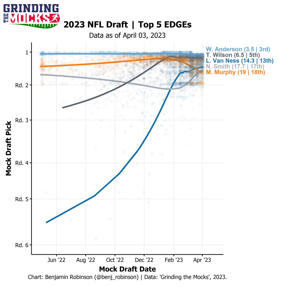 Mock Draft Roundup: Jacksonville Jaguars Gifted a Talented Pass-Rusher at  Top of 2022 Draft - Sports Illustrated Jacksonville Jaguars News, Analysis  and More