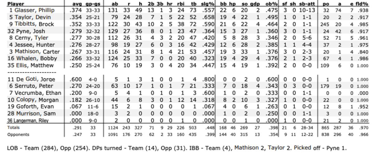 Indiana's hitting statistics entering weekend series at Illinois.