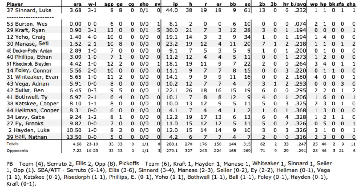 Indiana's pitching statistics entering weekend series at Illinois.