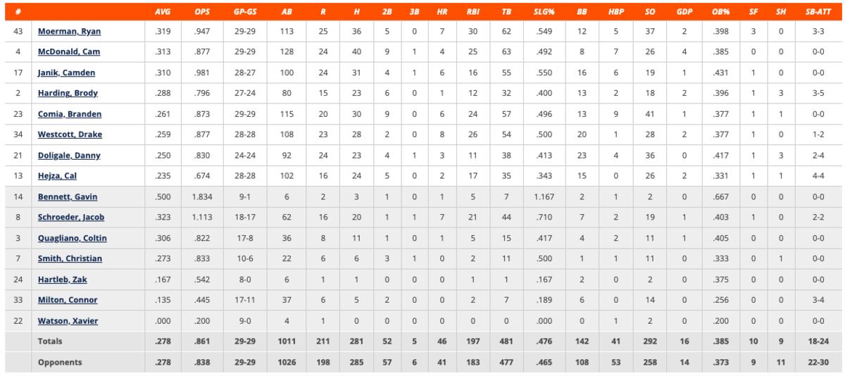 Illinois' hitting statistics entering weekend series against Indiana.