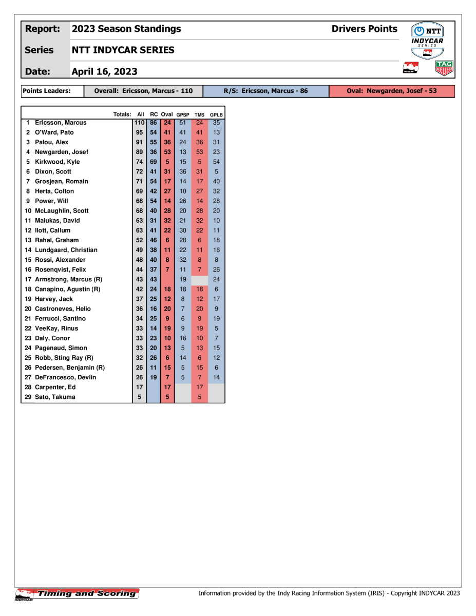 indycar-PointsDriver (1)